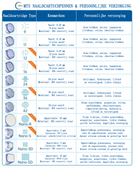 Dermapen Dr. Pen Ultima M8, Professionele Microneedling Dermapen, USB Oplaadbaar, 8x Cartridge Vervangingspakket, 2 stuks per 16pin, 24pin, 36pin, 42pin