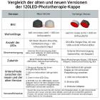 120-LED Lichttherapie Kappe FDA-zertifizierte Lösung für dickeren, gesünderen Haarwuchs