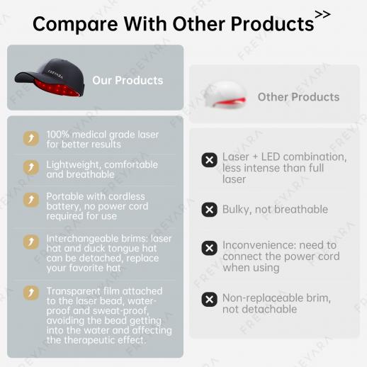 96 LLLT Laser Therapy Cap,Highly Focused Energy, Directly Reaching The Root of The Hair Follicle (5-8mm),Hair Regrowth Device
