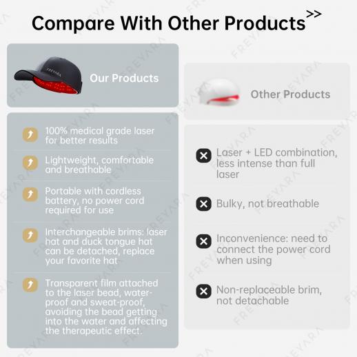 222 LLLT Laser Therapy Cap,Highly Focused Energy, Directly Reaching The Root of The Hair Follicle (5-8mm),Hair Regrowth Device
