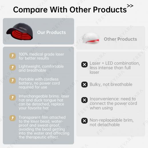 264 LLLT Laser Therapy Cap,Highly Focused Energy, Directly Reaching The Root of The Hair Follicle (5-8mm),Hair Regrowth Device