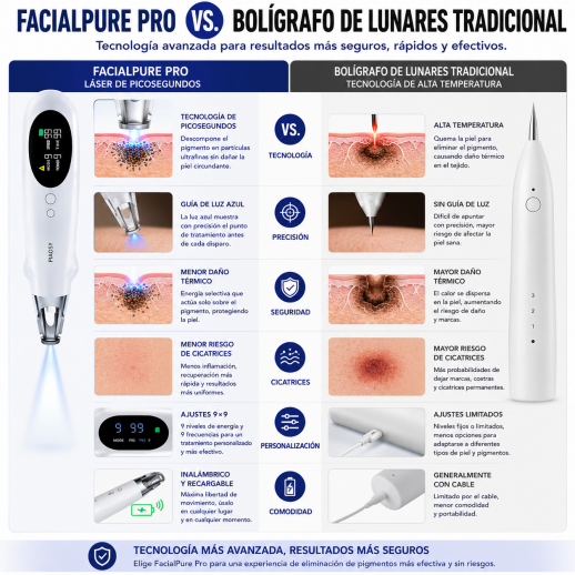 LASER FacialPure Pro, lápiz láser de picosegundos inalámbrico para uso doméstico con posicionamiento mediante luz azul, adecuado para atenuar tatuajes y manchas oscuras.