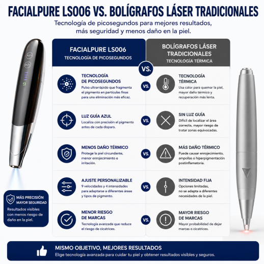 Láser FacialPure LS006, lápiz láser de picosegundos inalámbrico para uso doméstico, adecuado para eliminar pecas, borrar tatuajes, manchas oscuras y atenuar la pigmentación.