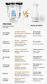 FREYARA Appareil de Radiofréquence Machine de Ultrasonique Cavitation, 4en1 40K Machine Lipocavitation, Machine à Sculpter le Corps, pour Visage, Bras, Taille, Ventre et Jambes