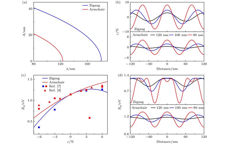 Dermapen frequency device manufacturing steps