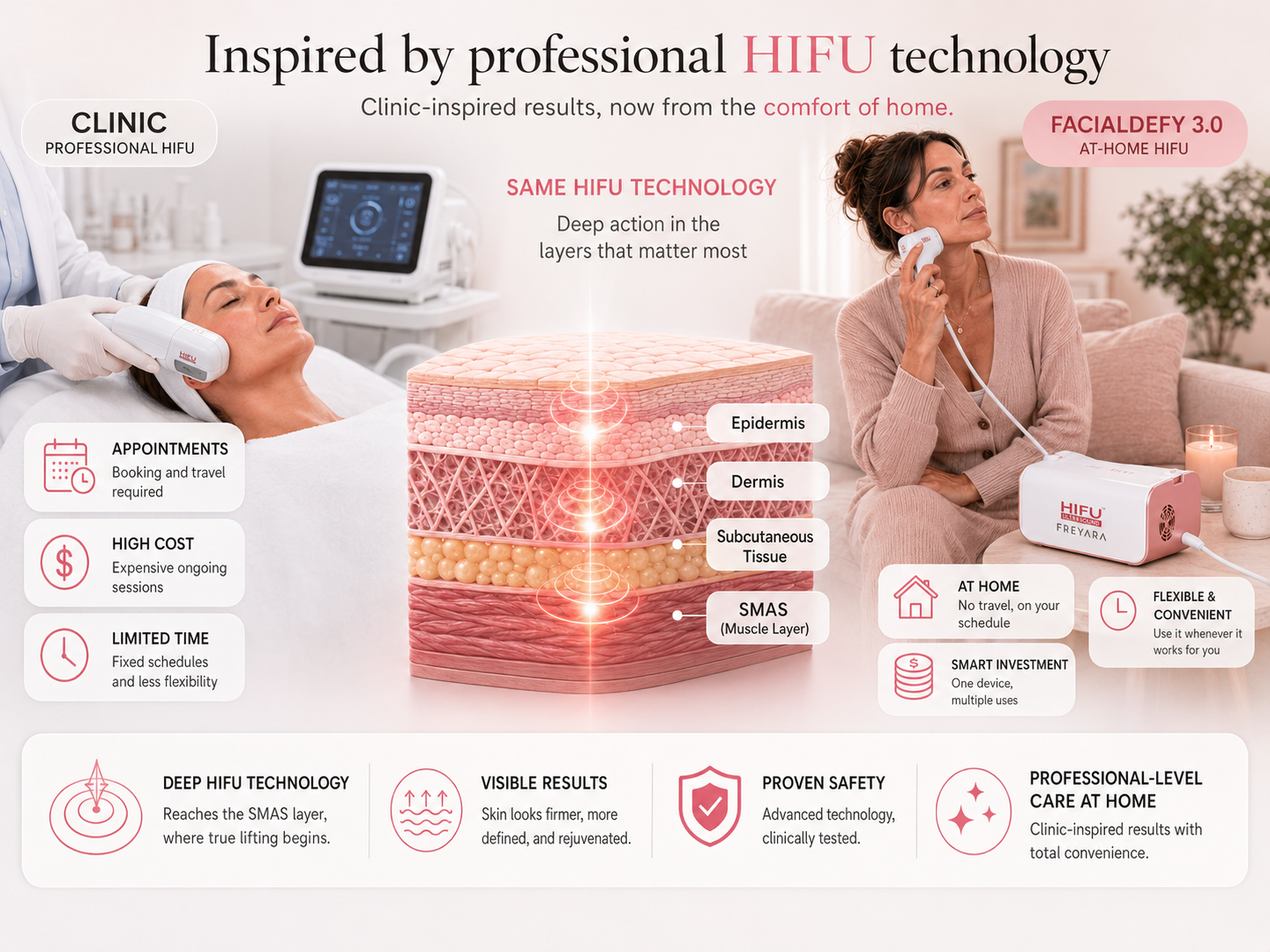 Comparison of HIFU depth and surface-level beauty devices
