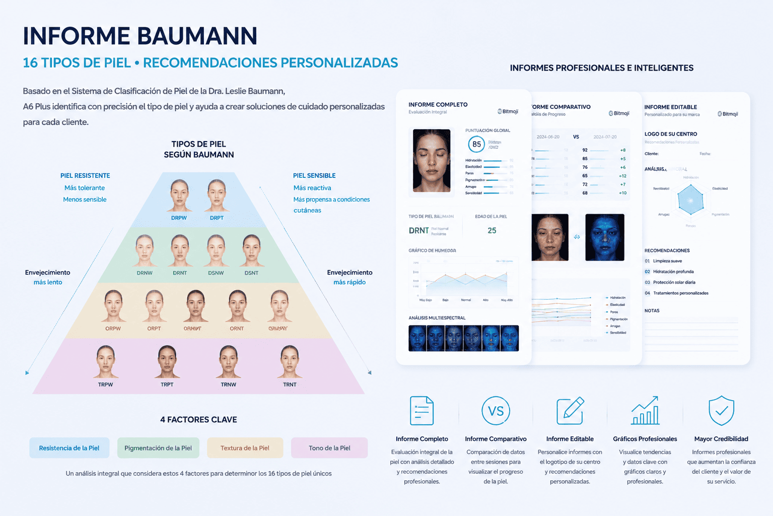 Clasificación Baumann de 16 Tipos